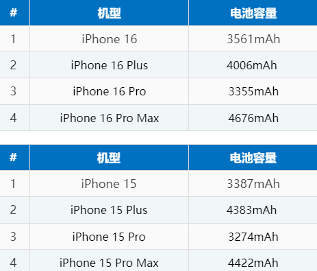 蒲江苹果16电池维修分享iPhone16系列电池容量是多少 